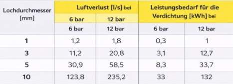 Druckluftverlust und Energiebedarf